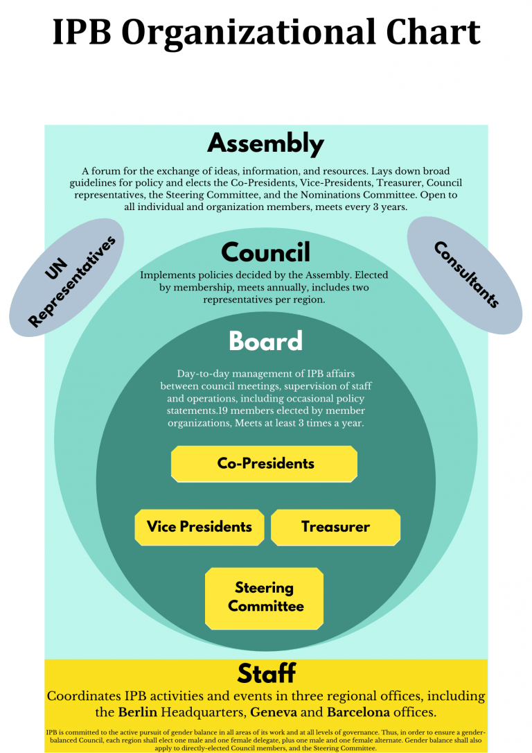 Partnership Ipb Structure – IPB – International Peace Bureau